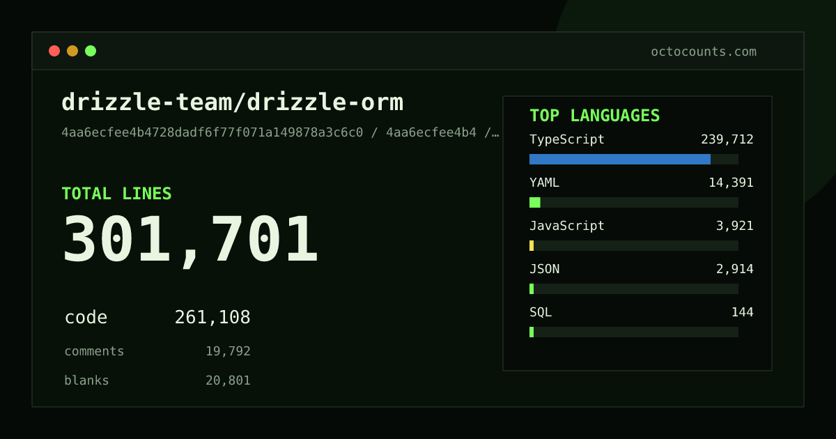 As of 2026-08-26 (commit b7862528fd8f), drizzle-team/drizzle-orm contains 303,063 total lines: 262,283 code, 19,917 comments, 20,863 blank, across 1,102 files in 7 languages (top: TypeScript 91.8%). Counted with tokei via OctoCounts.