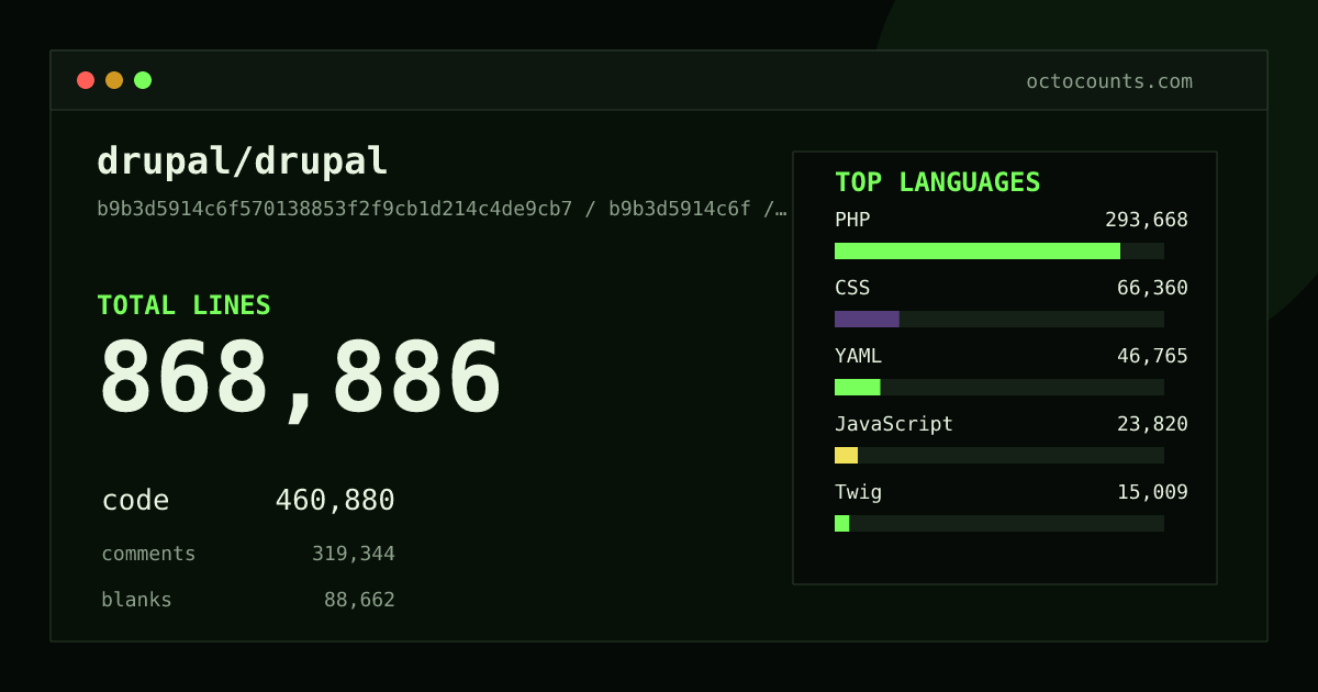 As of 2026-08-26 (commit bd98d7e72ba7), drupal/drupal contains 865,419 total lines: 459,617 code, 317,580 comments, 88,222 blank, across 8,664 files in 12 languages (top: PHP 63.4%). Counted with tokei via OctoCounts.