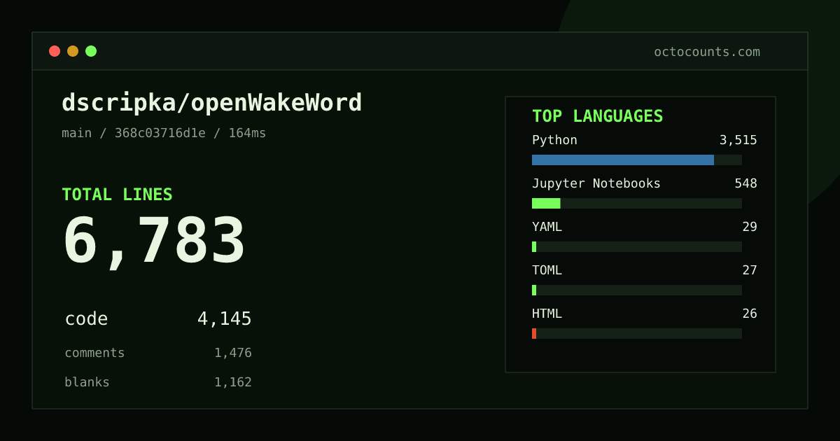 As of 2026-08-19 (commit 368c03716d1e), dscripka/openWakeWord contains 6,783 total lines: 4,145 code, 1,476 comments, 1,162 blank, across 36 files in 6 languages (top: Python 84.8%). Counted with tokei via OctoCounts.