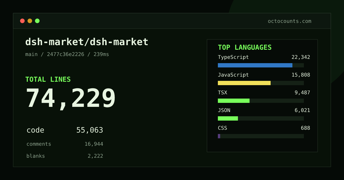 As of 2026-10-03 (commit 4551d5d8824c), dsh-market/dsh-market contains 64,765 total lines: 48,878 code, 13,870 comments, 2,017 blank, across 120 files in 10 languages (top: TypeScript 38.5%). Custom configuration (tests excluded, docs excluded, generated excluded). Counted with tokei via OctoCounts.