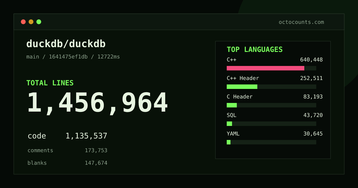 As of 2026-10-13 (commit 469826fbe4c5), duckdb/duckdb contains 1,419,097 total lines: 1,103,882 code, 170,096 comments, 145,119 blank, across 5,744 files in 20 languages (top: C++ 56.2%). Custom configuration (tests excluded, docs excluded, generated excluded). Counted with tokei via OctoCounts.