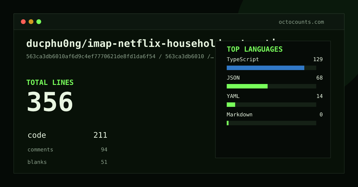 As of 2026-05-24 (commit 563ca3db6010), ducphu0ng/imap-netflix-household-automation contains 356 total lines: 211 code, 94 comments, 51 blank, across 8 files in 4 languages (top: TypeScript 61.1%). Counted with tokei via OctoCounts.