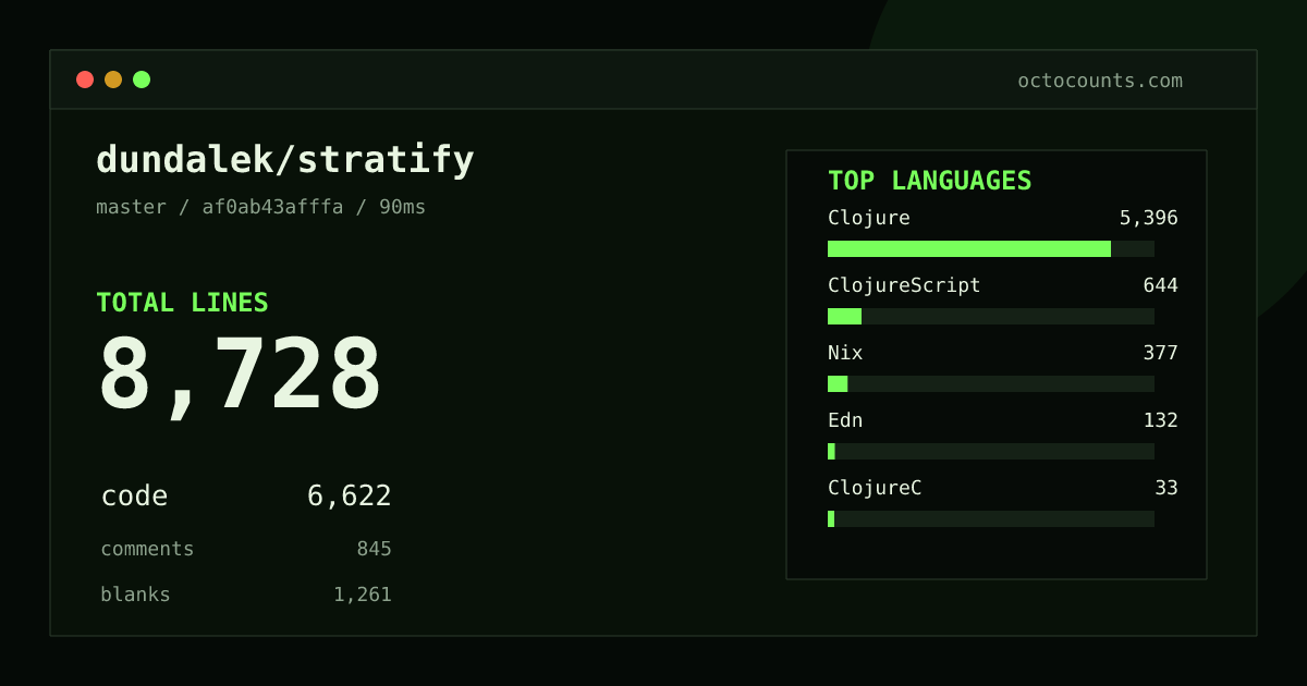 As of 2026-09-02 (commit af0ab43afffa), dundalek/stratify contains 8,728 total lines: 6,622 code, 845 comments, 1,261 blank, across 100 files in 10 languages (top: Clojure 81.5%). Counted with tokei via OctoCounts.