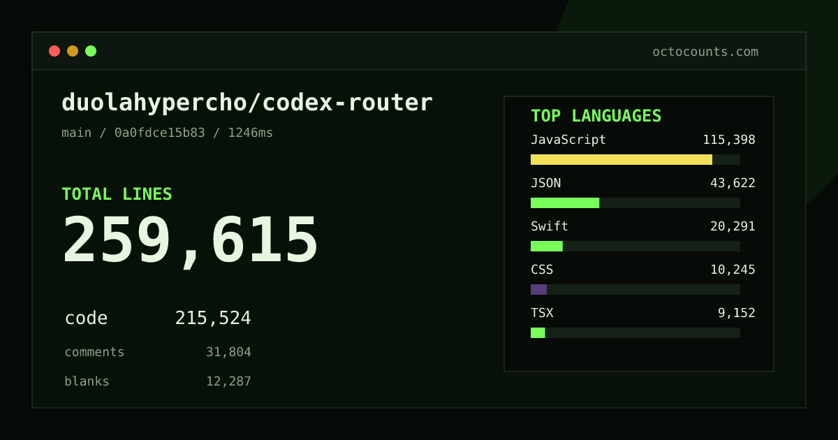 As of 2026-10-05 (commit 85259b6725ce), duolahypercho/codex-router contains 254,064 total lines: 211,169 code, 30,882 comments, 12,013 blank, across 909 files in 17 languages (top: JavaScript 52.8%). Custom configuration (tests excluded, docs excluded, generated excluded). Counted with tokei via OctoCounts.
