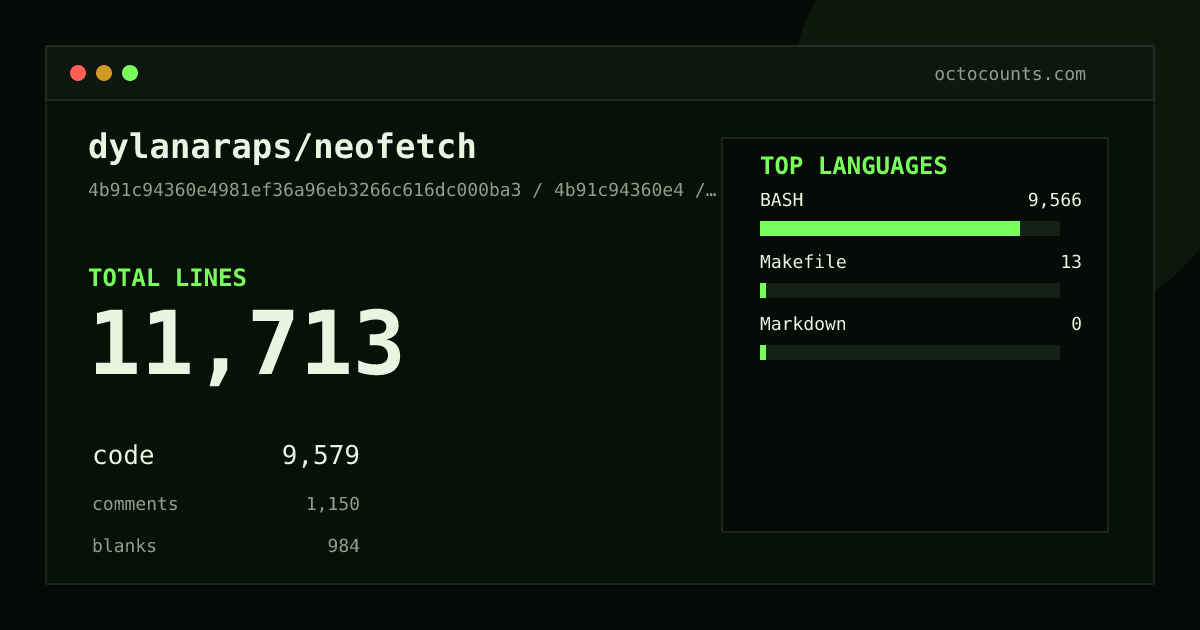 As of 2026-09-01 (commit ccd5d9f52609), dylanaraps/neofetch contains 11,805 total lines: 9,667 code, 1,150 comments, 988 blank, across 5 files in 3 languages (top: BASH 99.9%). Counted with tokei via OctoCounts.