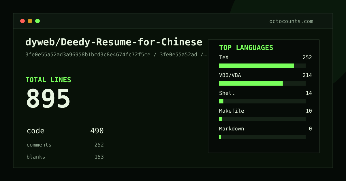 As of 2026-08-15 (commit 3fe0e55a52ad), dyweb/Deedy-Resume-for-Chinese contains 895 total lines: 490 code, 252 comments, 153 blank, across 10 files in 5 languages (top: TeX 51.4%). Counted with tokei via OctoCounts.