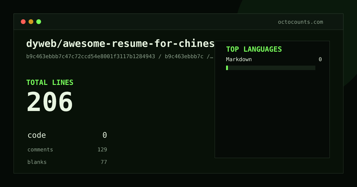 As of 2026-09-06 (commit b9c463ebbb7c), dyweb/awesome-resume-for-chinese contains 206 total lines: 0 code, 129 comments, 77 blank, across 3 files in 1 languages (top: Markdown 0.0%). Counted with tokei via OctoCounts.