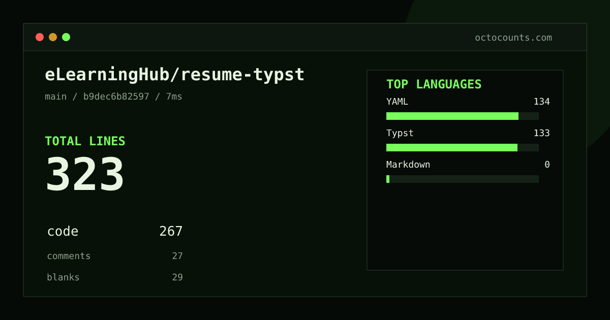 As of 2026-09-02 (commit b9dec6b82597), eLearningHub/resume-typst contains 323 total lines: 267 code, 27 comments, 29 blank, across 4 files in 3 languages (top: YAML 50.2%). Counted with tokei via OctoCounts.