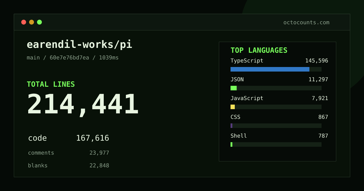 As of 2026-09-06 (commit 9767ba275f3e), earendil-works/pi contains 212,710 total lines: 166,127 code, 23,893 comments, 22,690 blank, across 952 files in 13 languages (top: TypeScript 86.5%). Counted with tokei via OctoCounts.