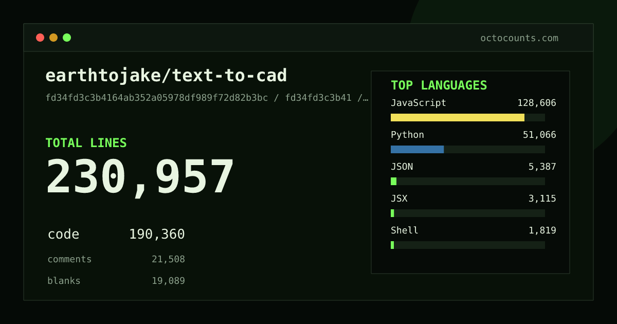 As of 2026-09-10 (commit d0e4cb63bf35), earthtojake/text-to-cad contains 182,757 total lines: 150,552 code, 16,235 comments, 15,970 blank, across 691 files in 11 languages (top: JavaScript 65.8%). Counted with tokei via OctoCounts.