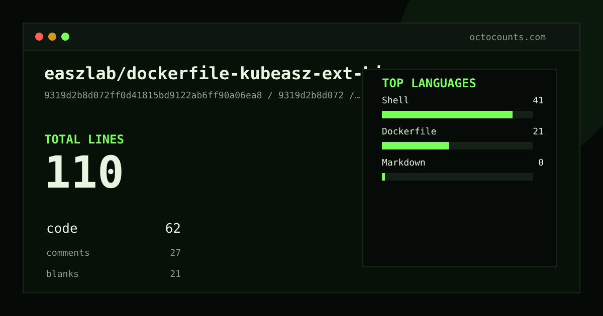 As of 2026-07-14 (commit 74b51a714d70), easzlab/dockerfile-kubeasz-ext-bin contains 121 total lines: 74 code, 26 comments, 21 blank, across 3 files in 3 languages (top: Shell 58.1%). Counted with tokei via OctoCounts.