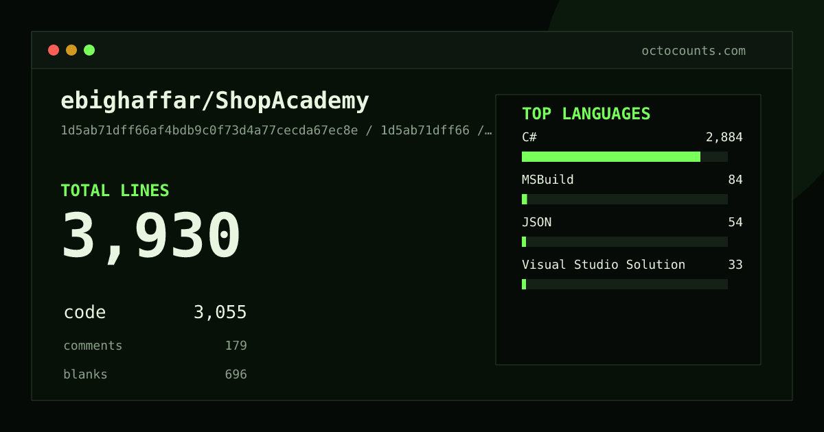 As of 2026-09-07 (commit 9607f0807cb8), ebighaffar/ShopAcademy contains 4,262 total lines: 3,299 code, 226 comments, 737 blank, across 123 files in 4 languages (top: C# 94.6%). Counted with tokei via OctoCounts.