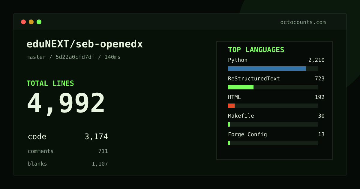As of 2026-08-20 (commit 5d22a0cfd7df), eduNEXT/seb-openedx contains 4,992 total lines: 3,174 code, 711 comments, 1,107 blank, across 86 files in 8 languages (top: Python 69.6%). Counted with tokei via OctoCounts.