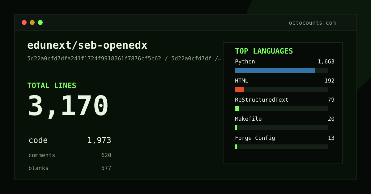 As of 2026-08-18 (commit 5d22a0cfd7df), edunext/seb-openedx contains 3,170 total lines: 1,973 code, 620 comments, 577 blank, across 69 files in 8 languages (top: Python 84.3%). Counted with tokei via OctoCounts.