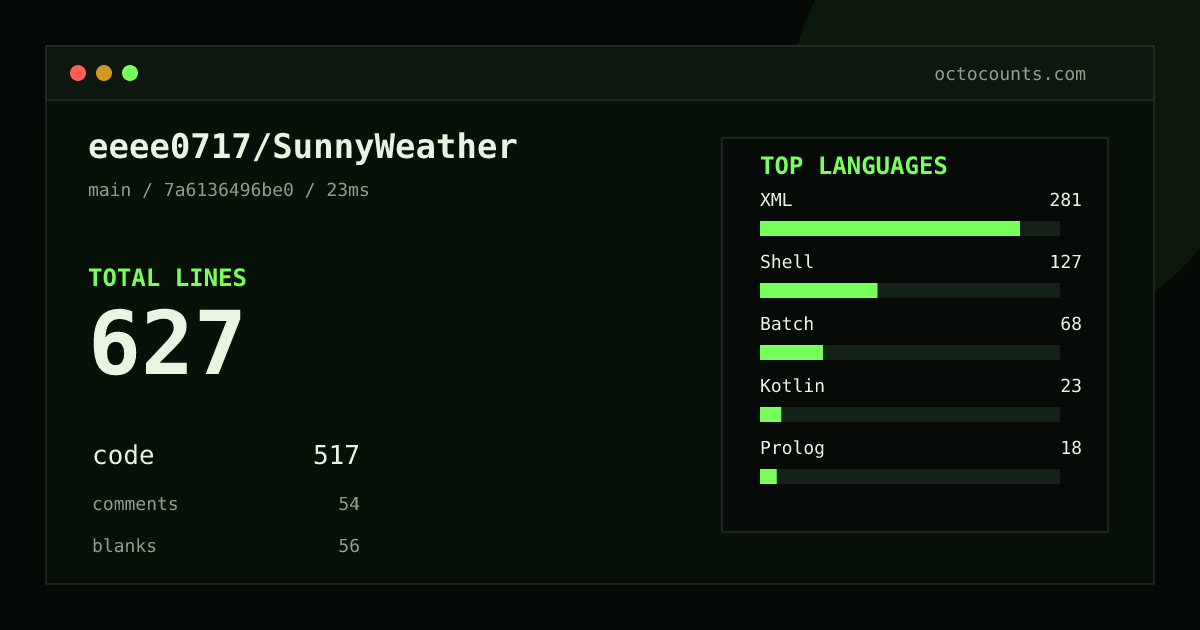 As of 2026-09-30 (commit 7a6136496be0), eeee0717/SunnyWeather contains 627 total lines: 517 code, 54 comments, 56 blank, across 16 files in 6 languages (top: XML 54.4%). Custom configuration (tests excluded, docs excluded, generated excluded). Counted with tokei via OctoCounts.