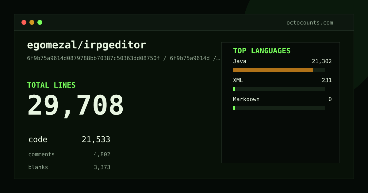 As of 2026-09-17 (commit 6f9b75a9614d), egomezal/irpgeditor contains 29,708 total lines: 21,533 code, 4,802 comments, 3,373 blank, across 157 files in 3 languages (top: Java 98.9%). Custom configuration (tests excluded, docs excluded, generated excluded). Counted with tokei via OctoCounts.