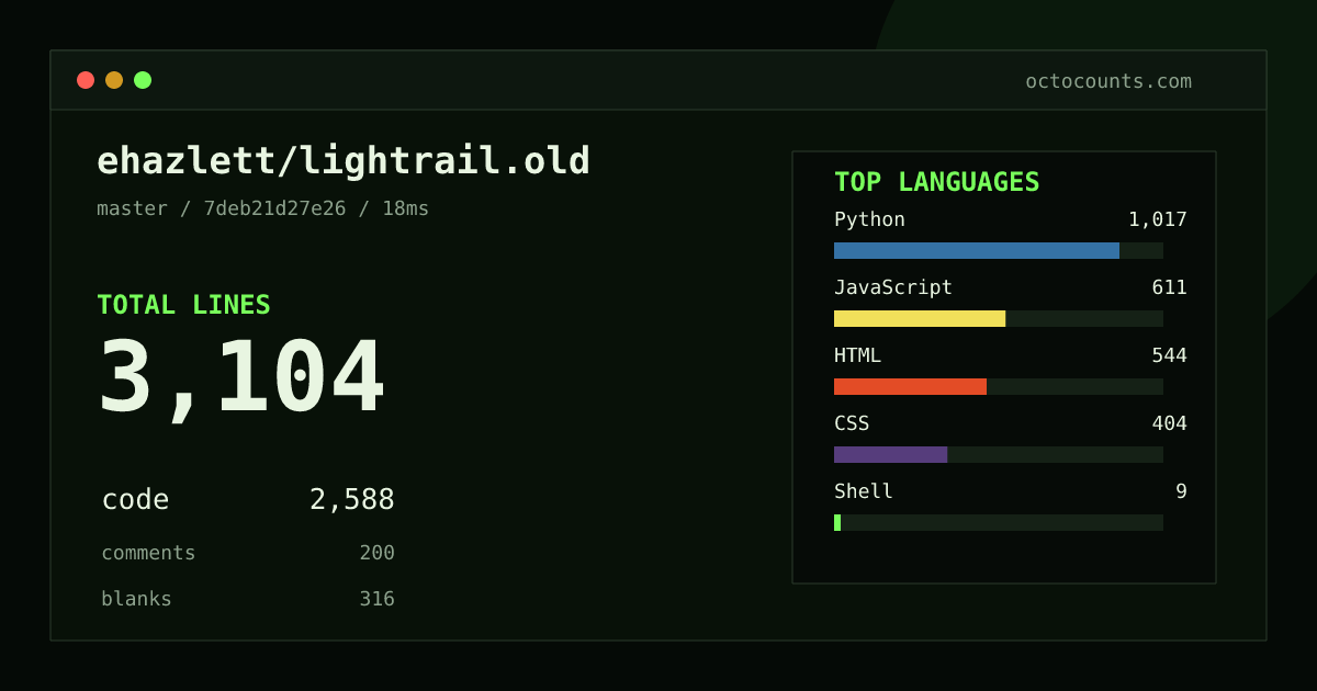 As of 2026-08-29 (commit 7deb21d27e26), ehazlett/lightrail.old contains 3,104 total lines: 2,588 code, 200 comments, 316 blank, across 62 files in 8 languages (top: Python 39.3%). Counted with tokei via OctoCounts.