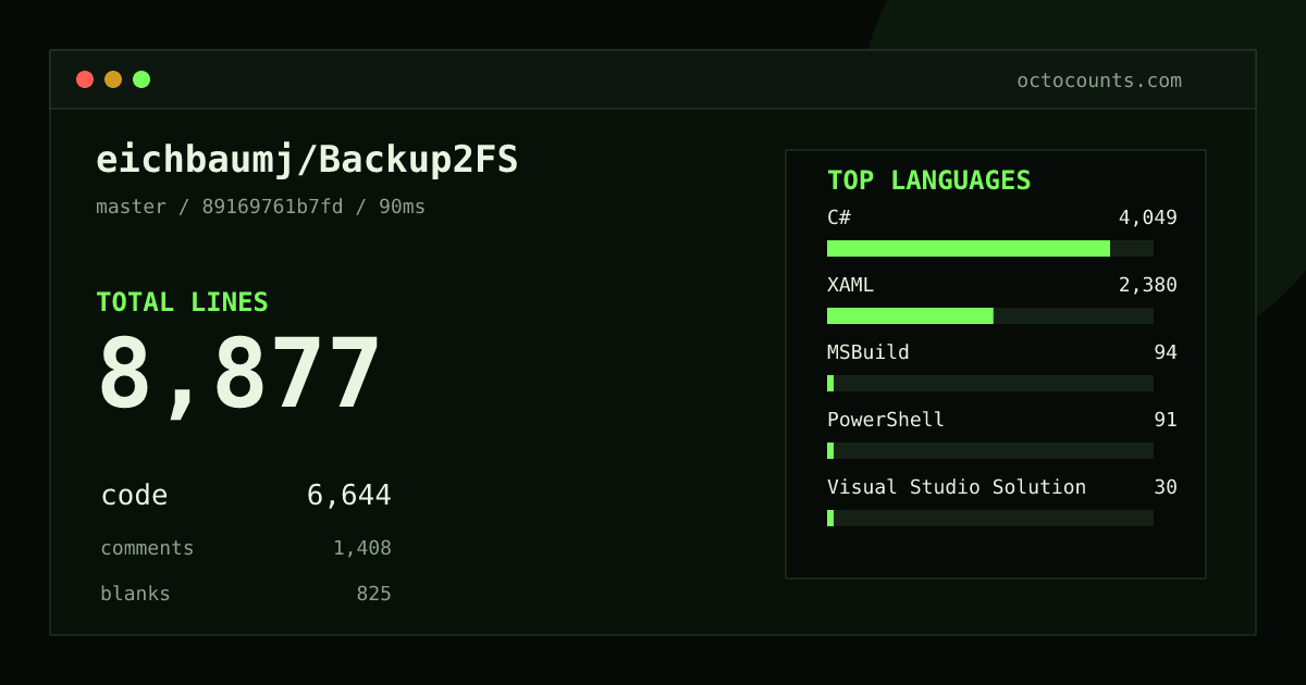 As of 2026-08-30 (commit 89169761b7fd), eichbaumj/Backup2FS contains 8,877 total lines: 6,644 code, 1,408 comments, 825 blank, across 36 files in 7 languages (top: C# 60.9%). Counted with tokei via OctoCounts.