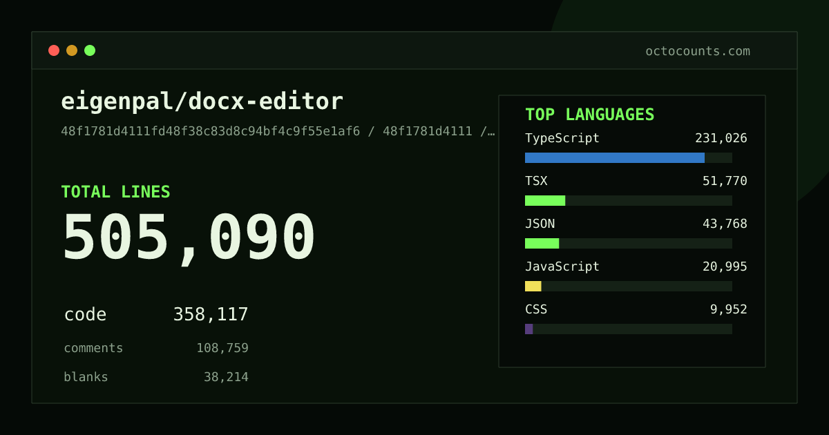 As of 2026-06-18 (commit 27740e16b60a), eigenpal/docx-editor contains 240,905 total lines: 166,718 code, 49,560 comments, 24,627 blank, across 1,261 files in 12 languages (top: TypeScript 56.6%). Counted with tokei via OctoCounts.