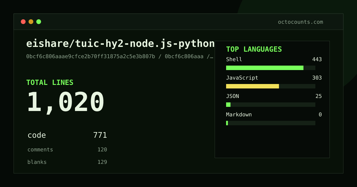 As of 2026-08-18 (commit 0bcf6c806aaa), eishare/tuic-hy2-node.js-python contains 1,020 total lines: 771 code, 120 comments, 129 blank, across 11 files in 4 languages (top: Shell 57.5%). Counted with tokei via OctoCounts.
