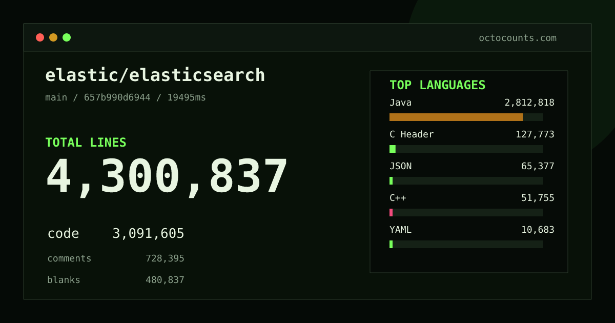 As of 2026-09-08 (commit 10a8dcf0fb4e), elastic/elasticsearch contains 2,723,905 total lines: 1,984,402 code, 414,457 comments, 325,046 blank, across 16,284 files in 24 languages (top: Java 96.0%). Counted with tokei via OctoCounts.