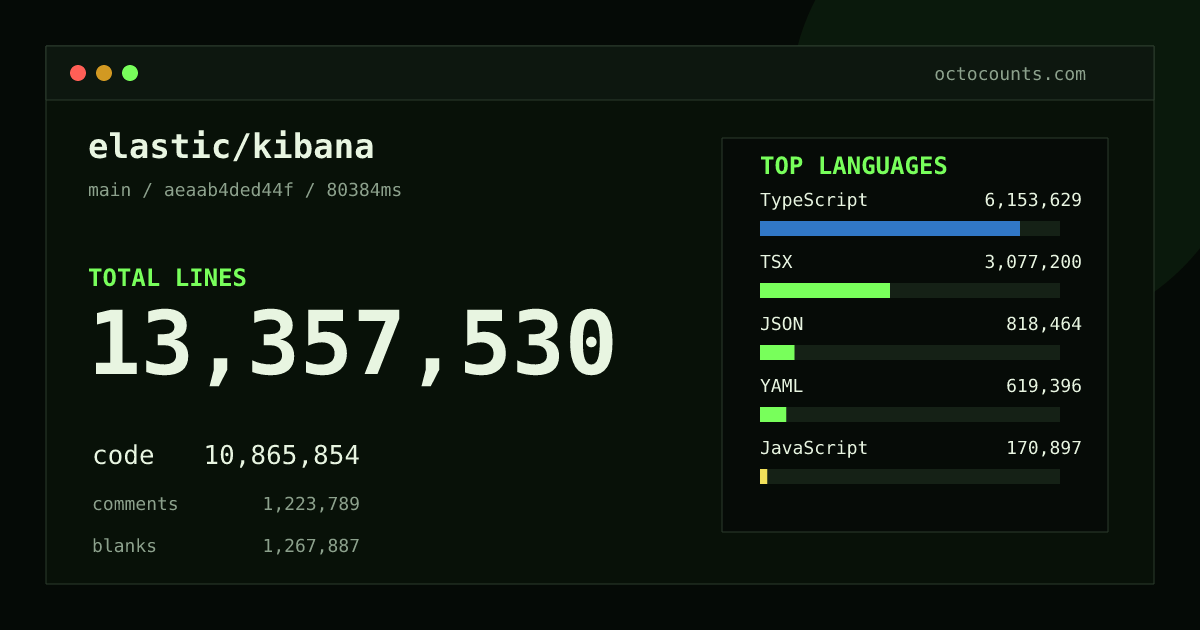 As of 2026-09-07 (commit 6f5c1c30b965), elastic/kibana contains 12,905,552 total lines: 10,491,473 code, 1,190,933 comments, 1,223,146 blank, across 102,021 files in 22 languages (top: TypeScript 56.8%). Counted with tokei via OctoCounts.