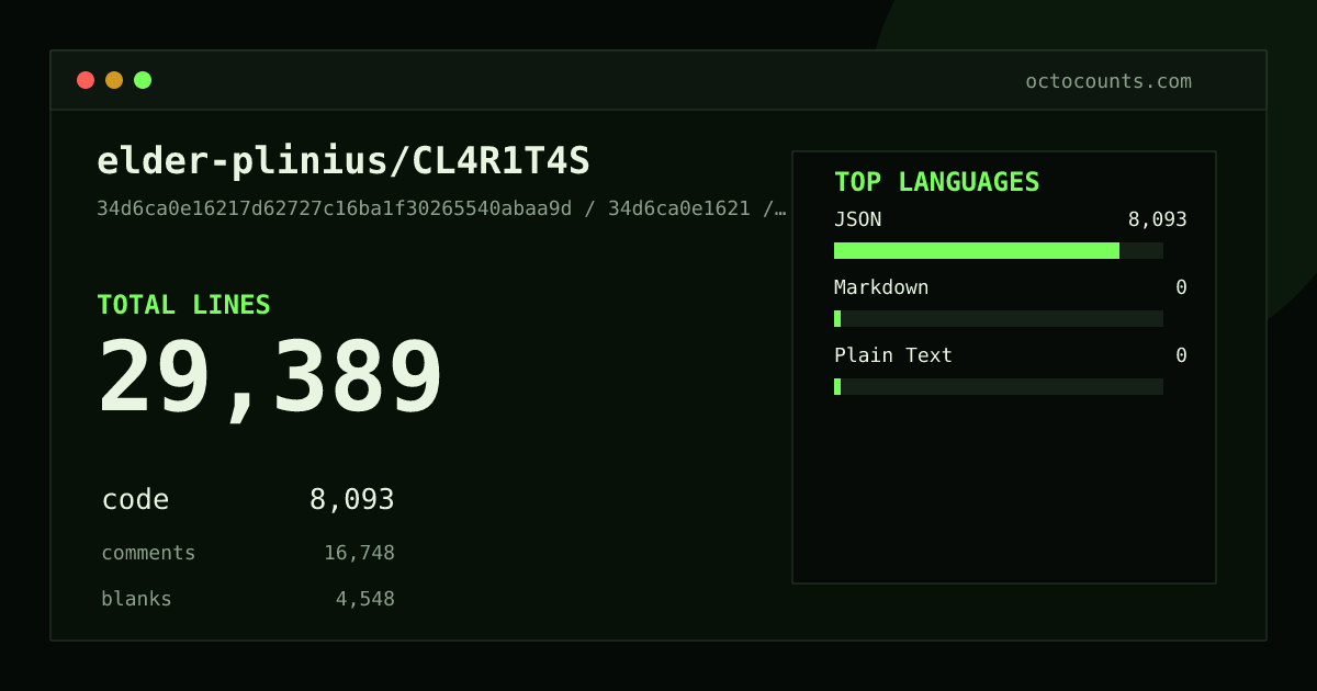 As of 2026-09-06 (commit 34d6ca0e1621), elder-plinius/CL4R1T4S contains 29,389 total lines: 8,093 code, 16,748 comments, 4,548 blank, across 63 files in 3 languages (top: JSON 100.0%). Counted with tokei via OctoCounts.
