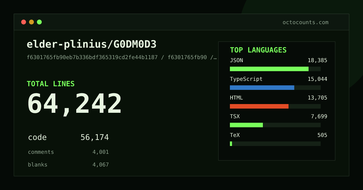 As of 2026-07-19 (commit f6301765fb90), elder-plinius/G0DM0D3 contains 64,242 total lines: 56,174 code, 4,001 comments, 4,067 blank, across 104 files in 12 languages (top: JSON 32.7%). Counted with tokei via OctoCounts.
