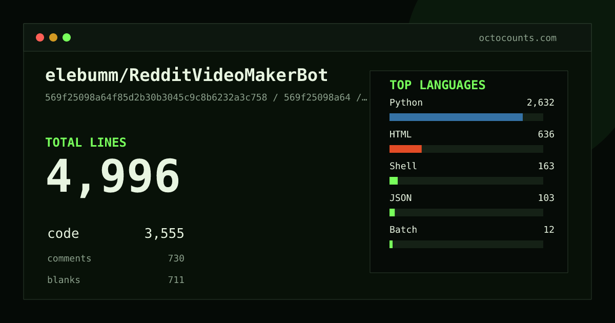 As of 2026-05-17 (commit 569f25098a64), elebumm/RedditVideoMakerBot contains 4,996 total lines: 3,555 code, 730 comments, 711 blank, across 53 files in 8 languages (top: Python 74.0%). Counted with tokei via OctoCounts.