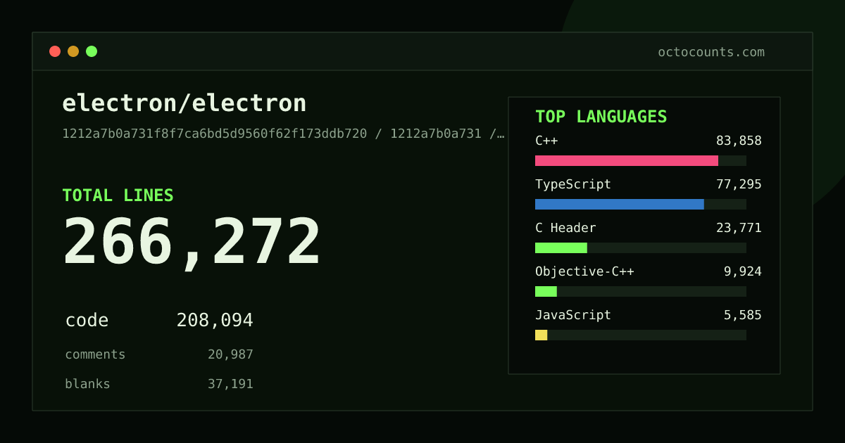 As of 2026-09-07 (commit c4755b50b412), electron/electron contains 258,450 total lines: 201,816 code, 19,974 comments, 36,660 blank, across 1,245 files in 14 languages (top: C++ 39.3%). Counted with tokei via OctoCounts.