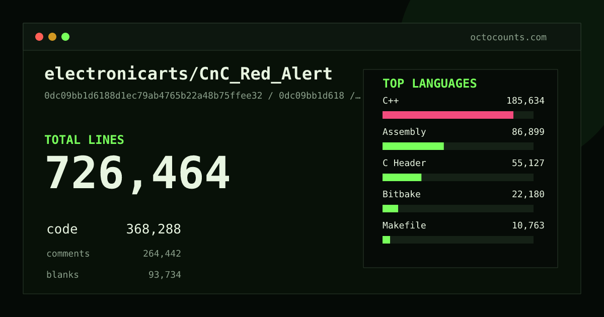 As of 2026-06-20 (commit 0dc09bb1d618), electronicarts/CnC_Red_Alert contains 726,464 total lines: 368,288 code, 264,442 comments, 93,734 blank, across 1,893 files in 14 languages (top: C++ 50.4%). Counted with tokei via OctoCounts.