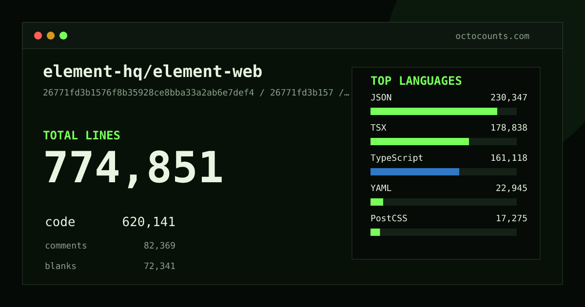 As of 2026-06-21 (commit 0889cca88598), element-hq/element-web contains 605,082 total lines: 491,939 code, 65,944 comments, 47,199 blank, across 2,996 files in 18 languages (top: JSON 46.7%). Counted with tokei via OctoCounts.