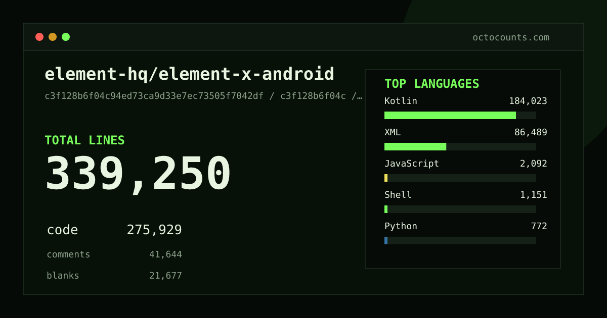 As of 2026-06-12 (commit a3a0fdad3239), element-hq/element-x-android contains 316,029 total lines: 258,529 code, 36,950 comments, 20,550 blank, across 5,655 files in 15 languages (top: Kotlin 66.9%). Counted with tokei via OctoCounts.