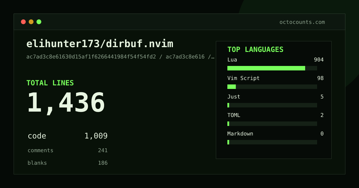 As of 2026-10-01 (commit ac7ad3c8e616), elihunter173/dirbuf.nvim contains 1,436 total lines: 1,009 code, 241 comments, 186 blank, across 11 files in 5 languages (top: Lua 89.6%). Custom configuration (tests excluded, docs excluded, generated excluded). Counted with tokei via OctoCounts.