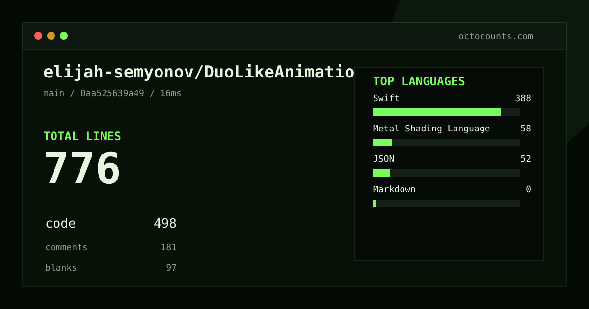 As of 2026-09-25 (commit 0aa525639a49), elijah-semyonov/DuoLikeAnimation contains 776 total lines: 498 code, 181 comments, 97 blank, across 13 files in 4 languages (top: Swift 77.9%). Custom configuration (tests excluded, docs excluded, generated excluded). Counted with tokei via OctoCounts.