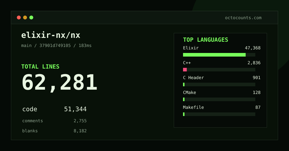As of 2026-08-27 (commit 37901d749105), elixir-nx/nx contains 62,281 total lines: 51,344 code, 2,755 comments, 8,182 blank, across 125 files in 7 languages (top: Elixir 92.3%). Counted with tokei via OctoCounts.