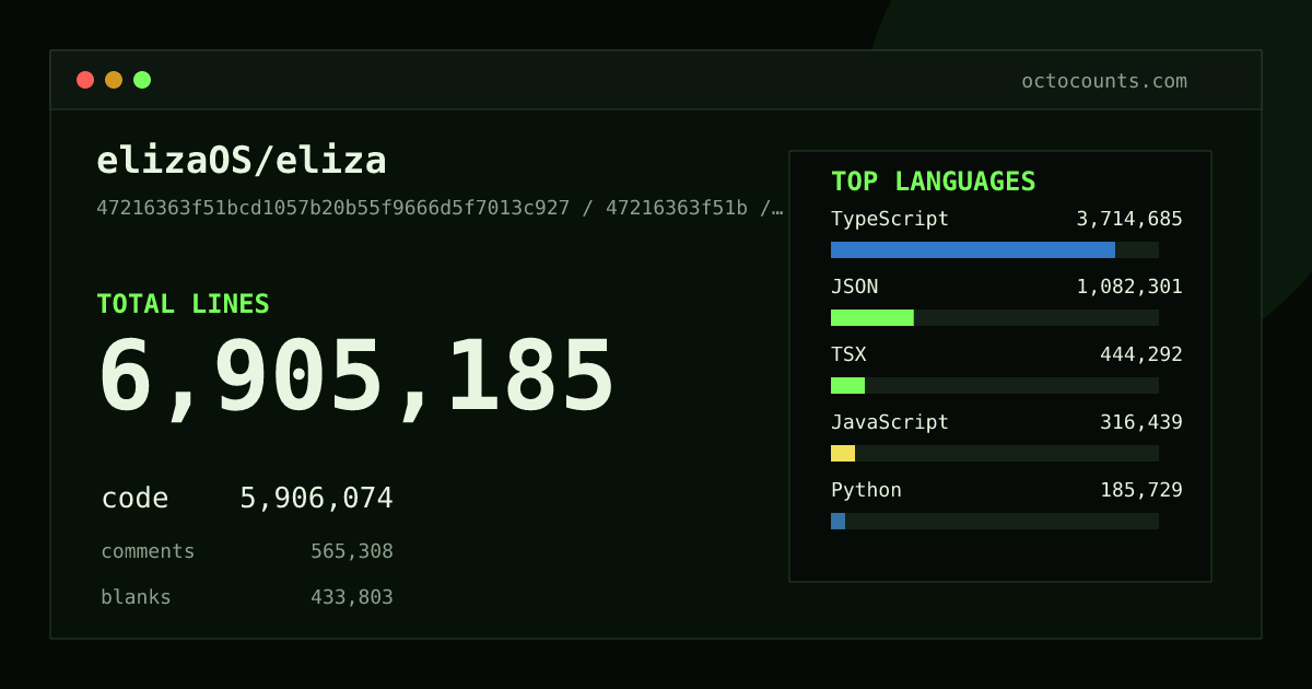 As of 2026-08-25 (commit 7d55350499f4), elizaOS/eliza contains 6,084,232 total lines: 5,146,414 code, 535,449 comments, 402,369 blank, across 20,333 files in 39 languages (top: TypeScript 62.2%). Counted with tokei via OctoCounts.