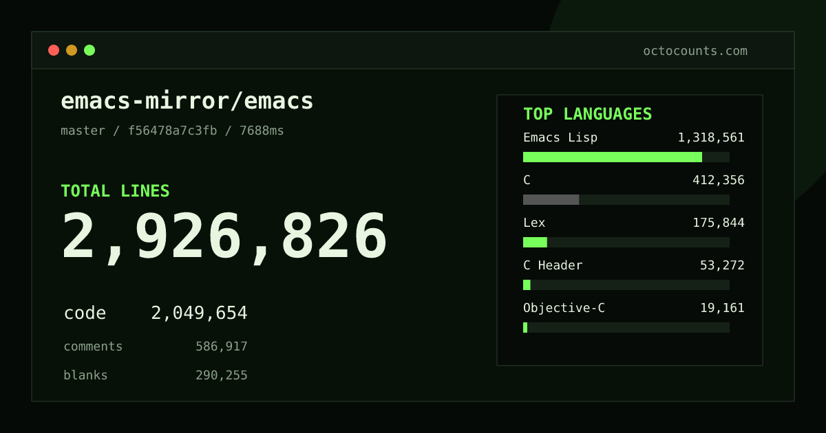 As of 2026-08-26 (commit b28750b822dc), emacs-mirror/emacs contains 2,924,491 total lines: 2,048,677 code, 585,428 comments, 290,386 blank, across 2,704 files in 30 languages (top: Emacs Lisp 64.3%). Counted with tokei via OctoCounts.
