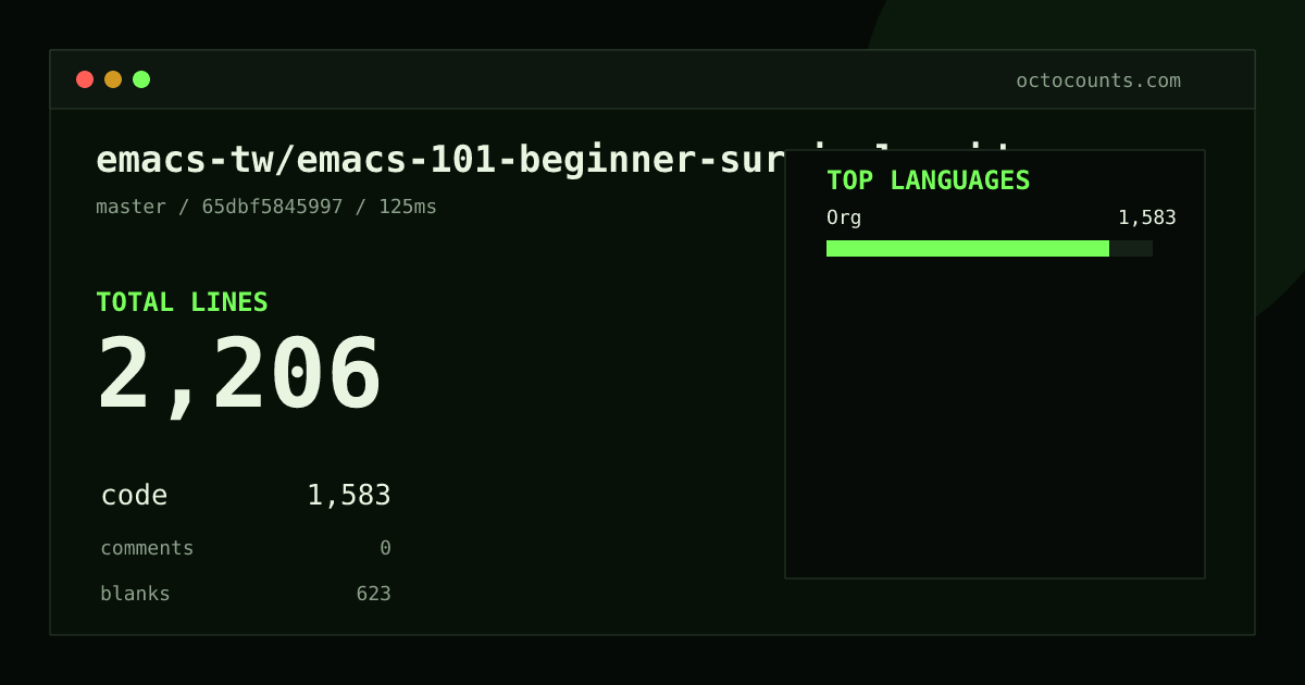As of 2026-10-01 (commit 65dbf5845997), emacs-tw/emacs-101-beginner-survival-guide contains 2,206 total lines: 1,583 code, 0 comments, 623 blank, across 17 files in 1 languages (top: Org 100.0%). Custom configuration (tests excluded, docs excluded, generated excluded). Counted with tokei via OctoCounts.