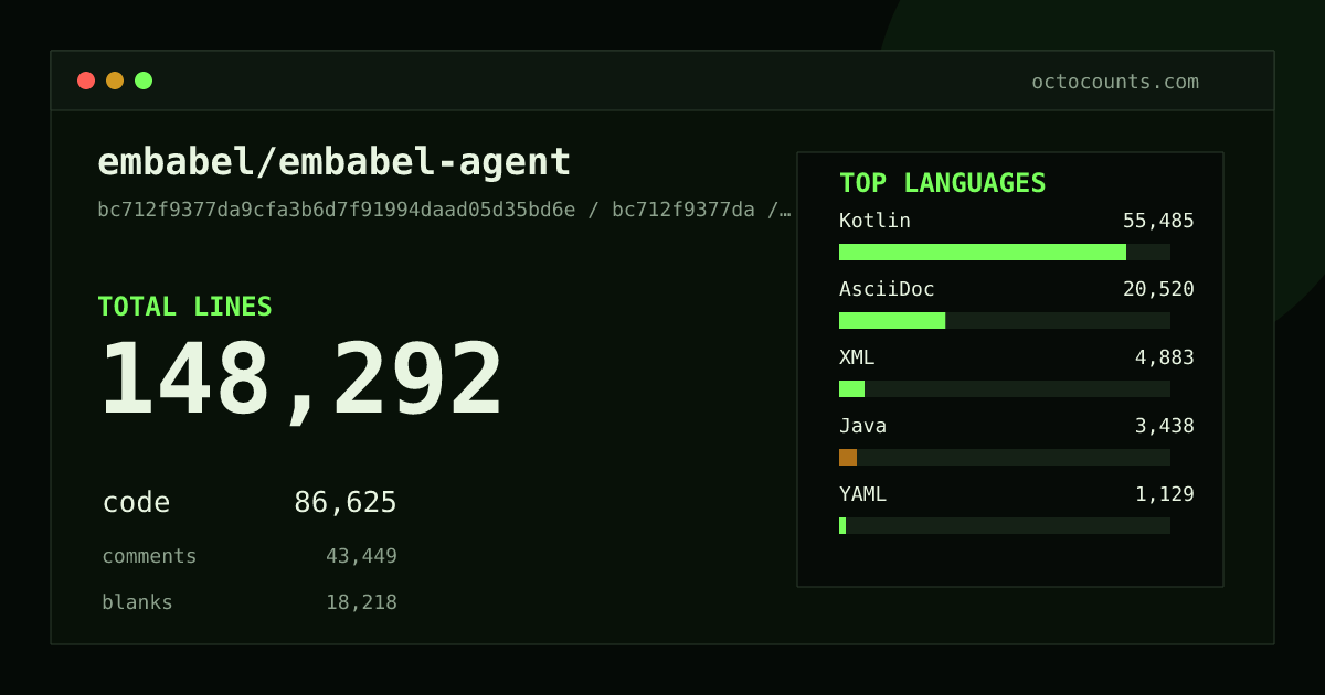 As of 2026-09-05 (commit bc712f9377da), embabel/embabel-agent contains 148,292 total lines: 86,625 code, 43,449 comments, 18,218 blank, across 1,085 files in 16 languages (top: Kotlin 64.1%). Counted with tokei via OctoCounts.
