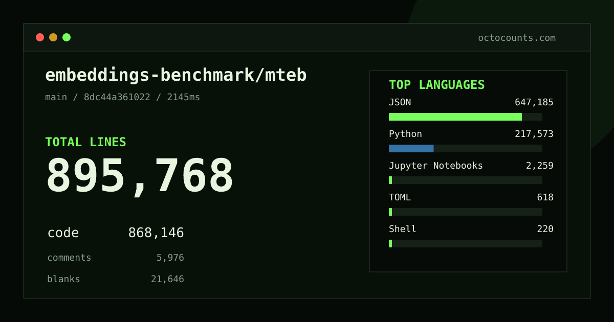As of 2026-09-01 (commit 8dc44a361022), embeddings-benchmark/mteb contains 895,768 total lines: 868,146 code, 5,976 comments, 21,646 blank, across 3,767 files in 11 languages (top: JSON 74.5%). Counted with tokei via OctoCounts.