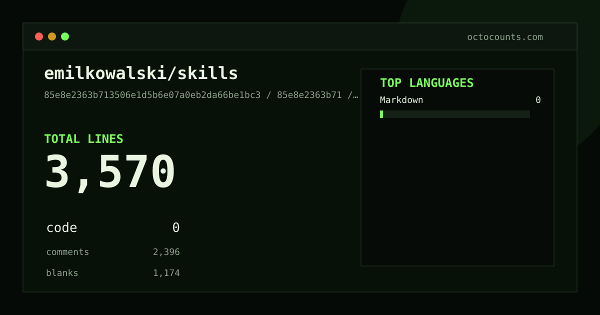As of 2026-07-17 (commit 6bf24434f773), emilkowalski/skills contains 1,638 total lines: 0 code, 1,098 comments, 540 blank, across 10 files in 1 languages (top: Markdown 0.0%). Counted with tokei via OctoCounts.