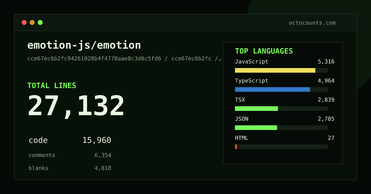 As of 2026-08-26 (commit b882bcba8513), emotion-js/emotion contains 27,153 total lines: 15,963 code, 6,363 comments, 4,827 blank, across 427 files in 10 languages (top: JavaScript 33.3%). Counted with tokei via OctoCounts.