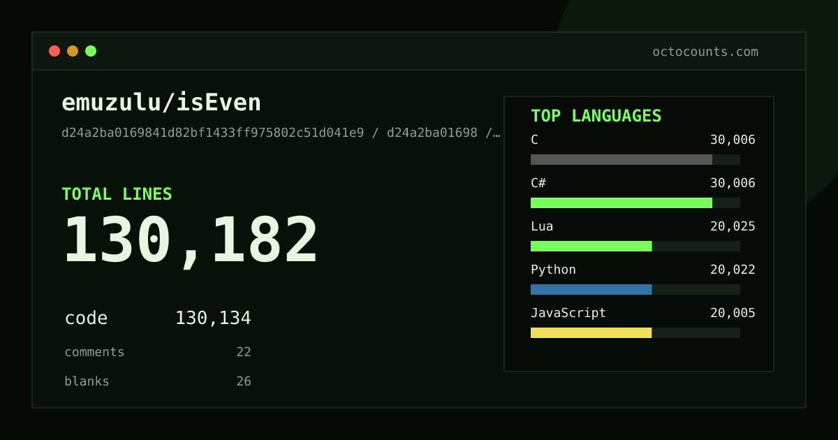 As of 2026-05-18 (commit d24a2ba01698), emuzulu/isEven contains 130,182 total lines: 130,134 code, 22 comments, 26 blank, across 9 files in 7 languages (top: C 23.1%). Counted with tokei via OctoCounts.