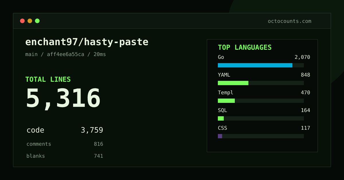 As of 2026-08-29 (commit aff4ee6a55ca), enchant97/hasty-paste contains 5,316 total lines: 3,759 code, 816 comments, 741 blank, across 59 files in 11 languages (top: Go 55.1%). Counted with tokei via OctoCounts.