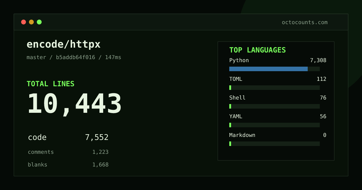 As of 2026-08-26 (commit b5addb64f016), encode/httpx contains 10,443 total lines: 7,552 code, 1,223 comments, 1,668 blank, across 36 files in 6 languages (top: Python 96.8%). Counted with tokei via OctoCounts.