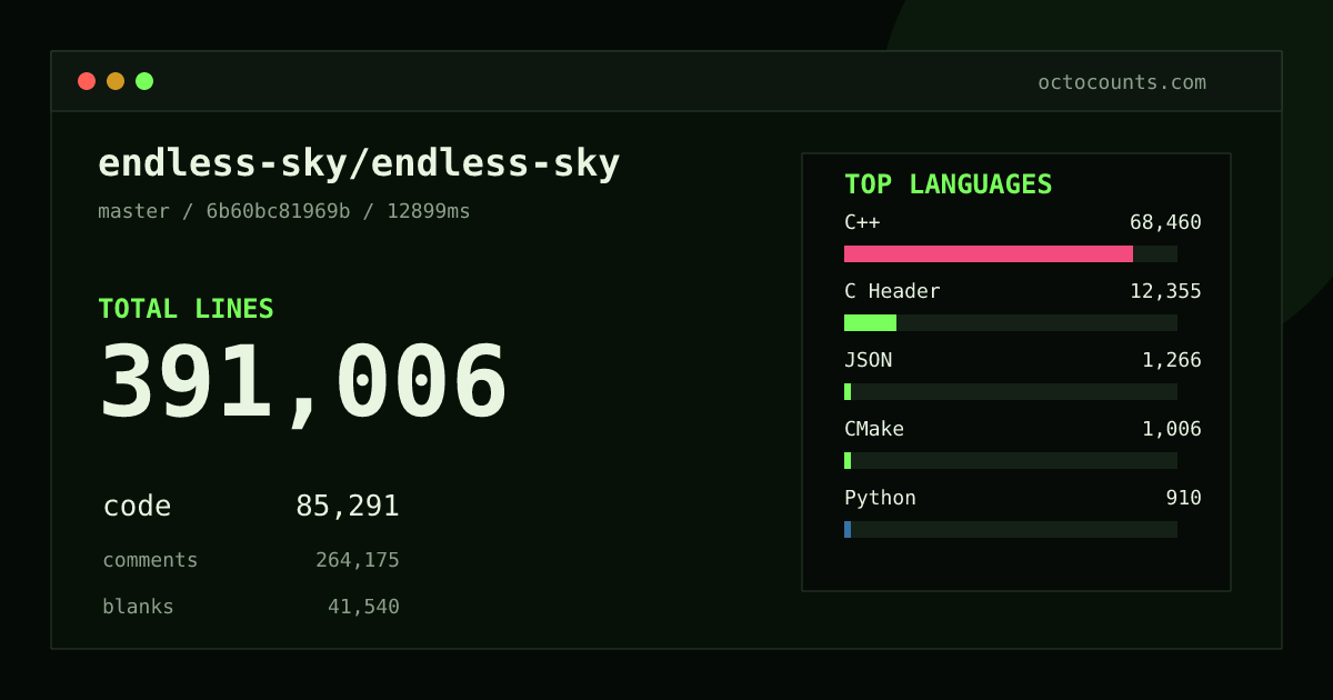 As of 2026-10-05 (commit 46214efda8a8), endless-sky/endless-sky contains 390,884 total lines: 85,230 code, 264,138 comments, 41,516 blank, across 739 files in 11 languages (top: C++ 80.2%). Custom configuration (tests excluded, docs excluded, generated excluded). Counted with tokei via OctoCounts.