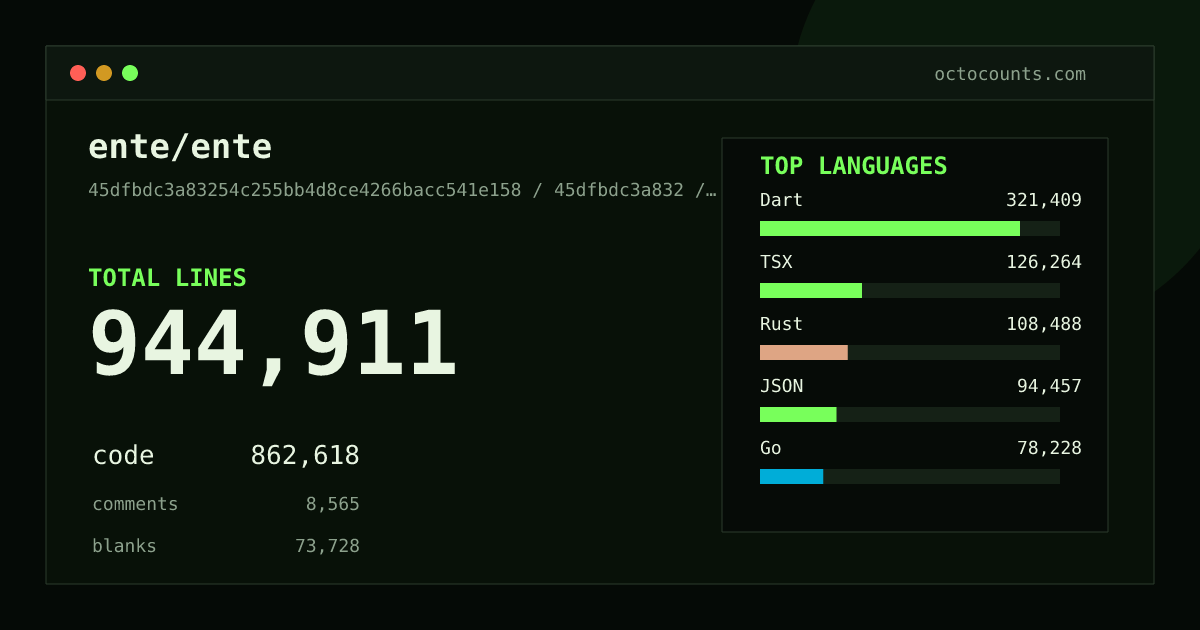 As of 2026-09-02 (commit bb82bd51328c), ente/ente contains 871,840 total lines: 794,178 code, 8,513 comments, 69,149 blank, across 5,374 files in 34 languages (top: Dart 39.5%). Counted with tokei via OctoCounts.