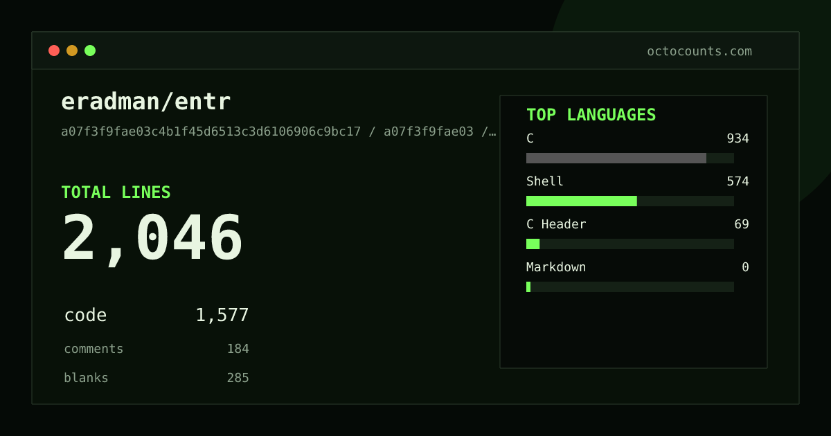 As of 2026-07-15 (commit a07f3f9fae03), eradman/entr contains 2,046 total lines: 1,577 code, 184 comments, 285 blank, across 11 files in 4 languages (top: C 59.2%). Counted with tokei via OctoCounts.