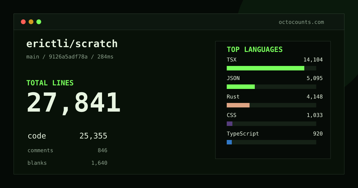 As of 2026-08-31 (commit 9126a5adf78a), erictli/scratch contains 27,841 total lines: 25,355 code, 846 comments, 1,640 blank, across 84 files in 9 languages (top: TSX 55.6%). Counted with tokei via OctoCounts.